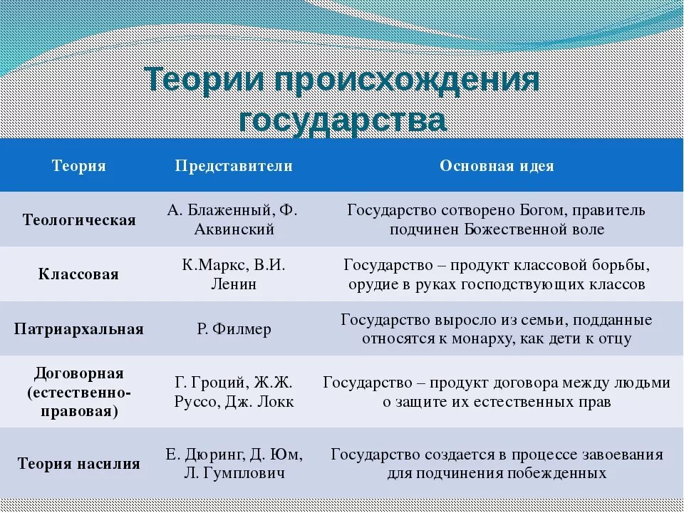 Государство и право современные теории. Теории происхождения государства кратко таблица. Перечислите основные теории происхождения государства. Теории происхождения государства и их представители. Теории происхождения государства ТГП.