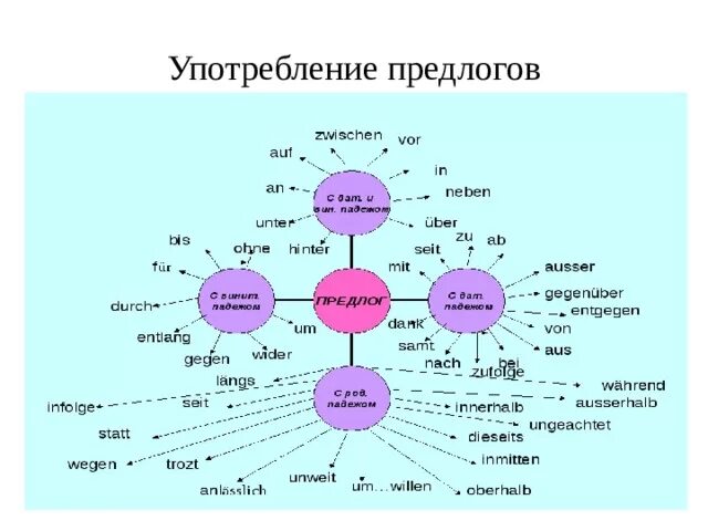 Кластер предлог 7 класс. Кластер употребление предлогов.