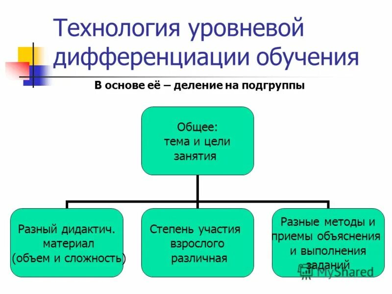 Технология уровневой дифференциации. Этапы технологии уровневой дифференциации. Технология уровневой дифференциации обучения. Технологии уровневой дифференциации в начальной школе.