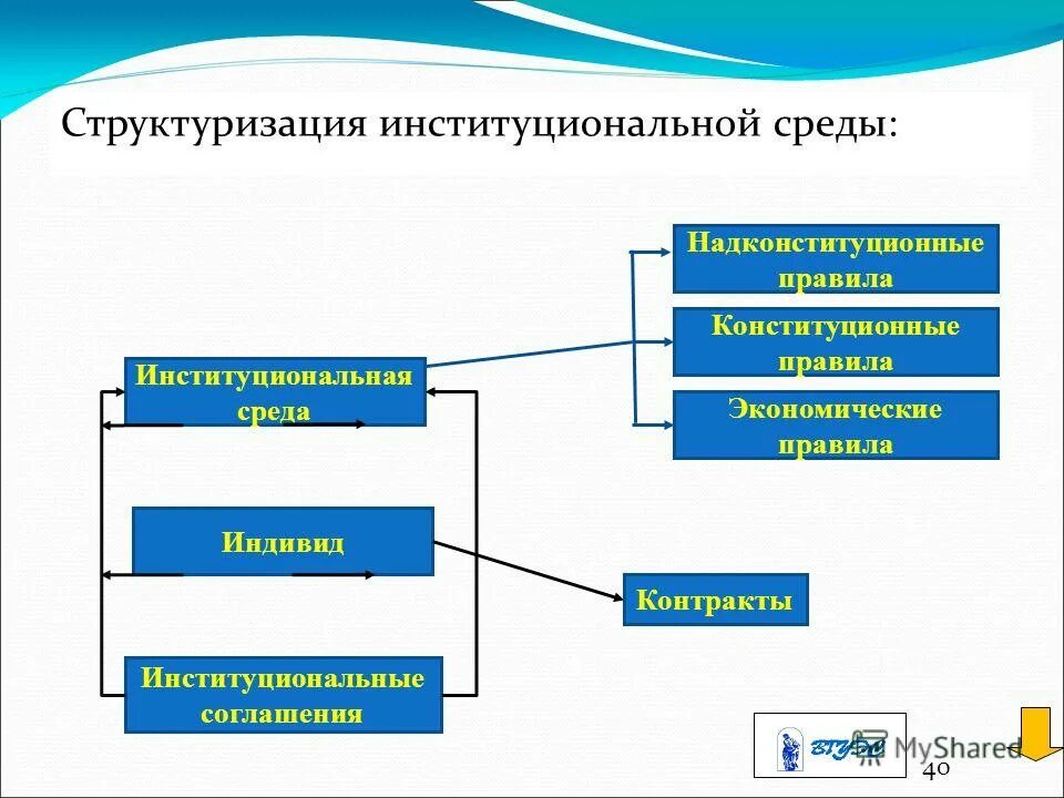 институциональная среда. внешняя институциональная среда. внешняя институциональная среда. институциональная среда бизнеса. институциональная среда.