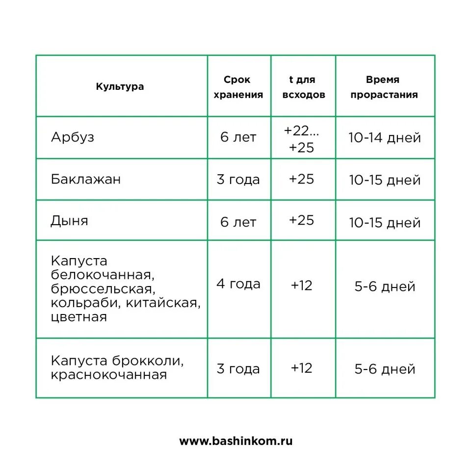 Хранение семян томатов