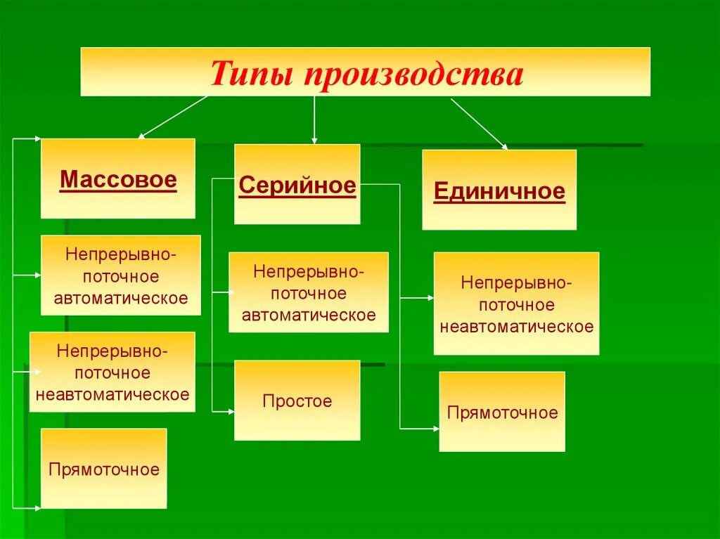 Назови типы производства