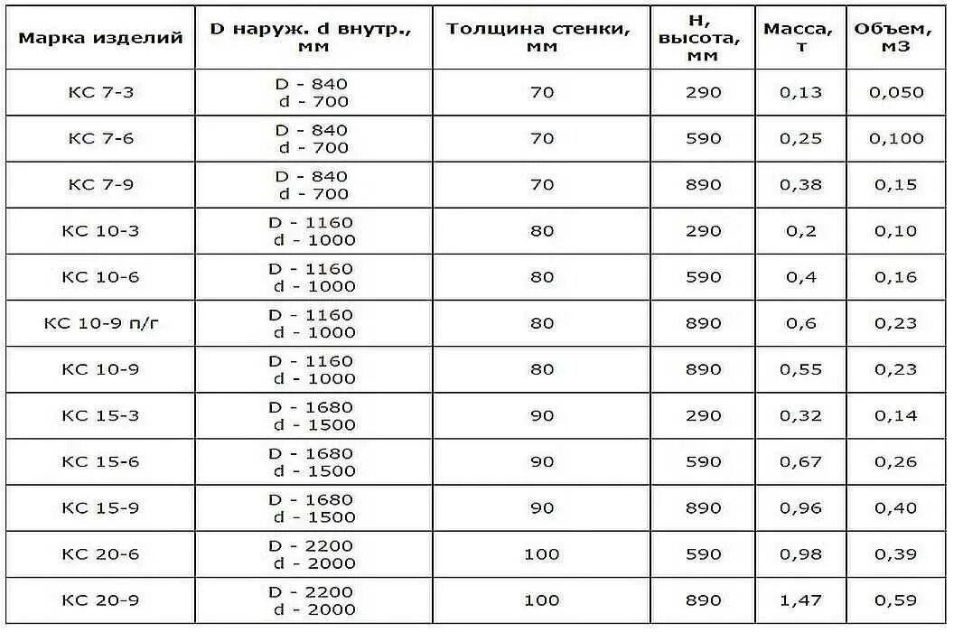 Объем кольца жби 1.5. Вес бетонного кольца 1 метр для колодца. Кольцо колодезное 1м вес. Объём бетонного кольца 1 м. Вес кольца ЖБИ 1 М.