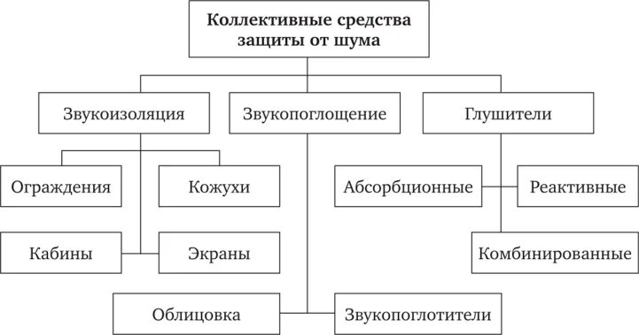 Защита от повышенного уровня вибрации. Средства коллективной защиты от шума. коллективные методы и средства защиты от шума подразделяются:. средства коллективной защиты от шума и вибрации. классификация средств коллективной защиты от шума.