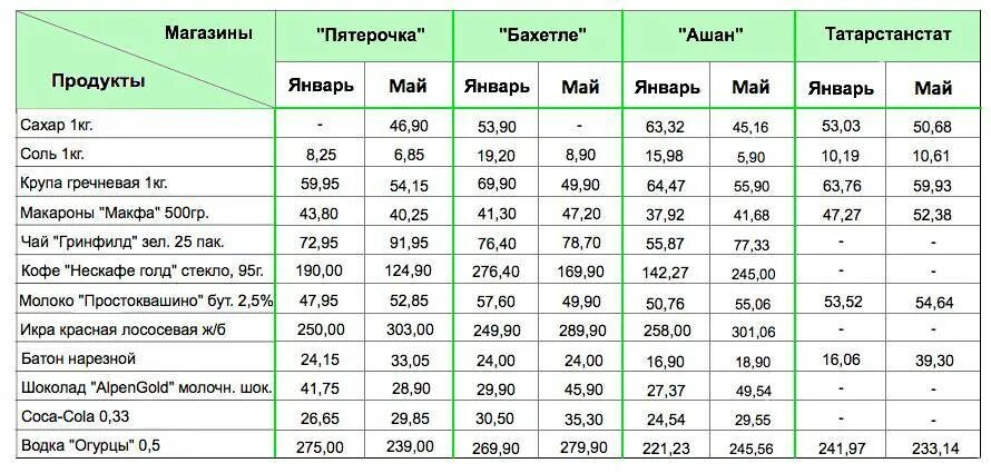 Какую цену давали