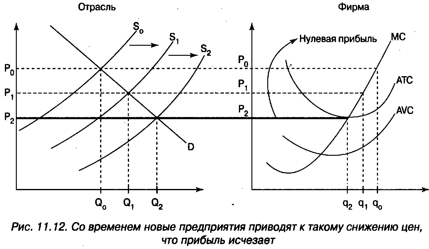 Нулевая прибыль. График нулевой прибыли. Нулевая прибыль на рынке. Условие нулевой экономической прибыли. Нулевое предприятие