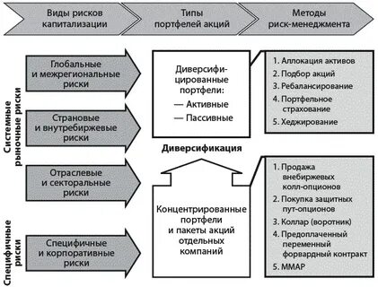 Риска финансового актива