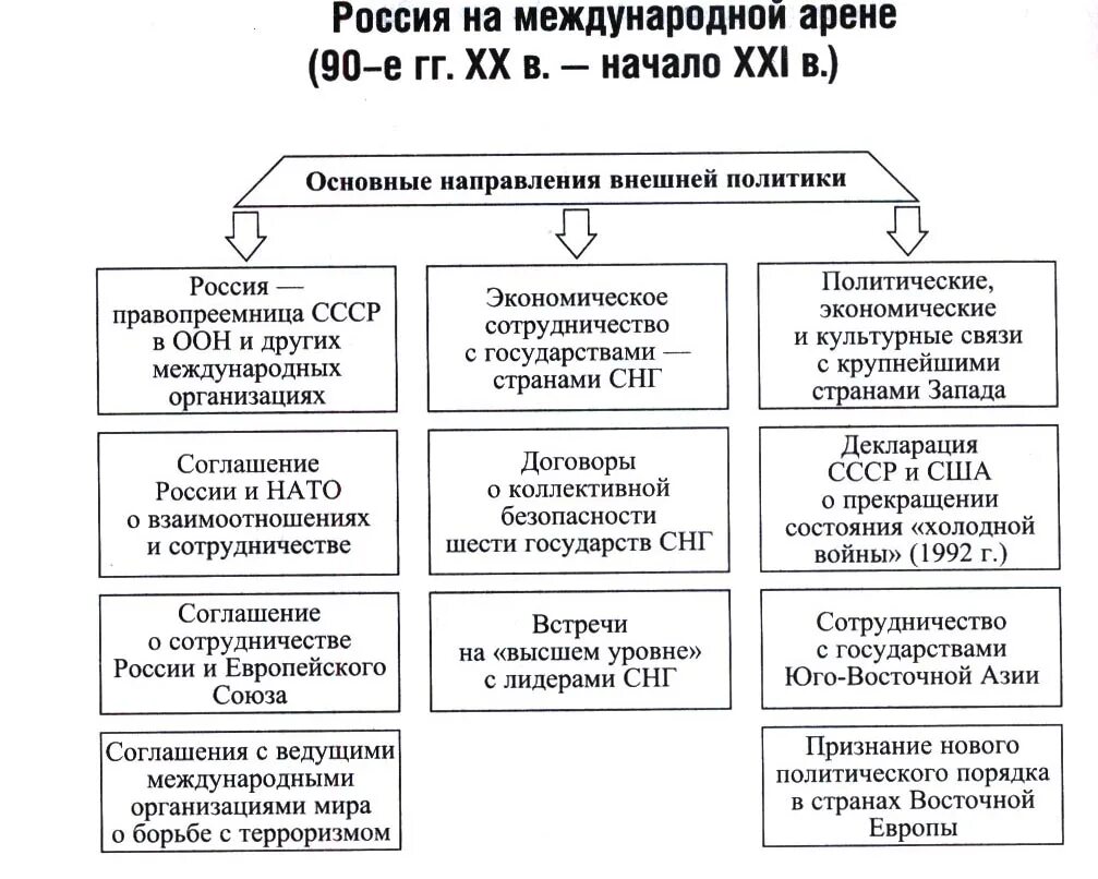 Назовите 1 любое внешнеполитическое