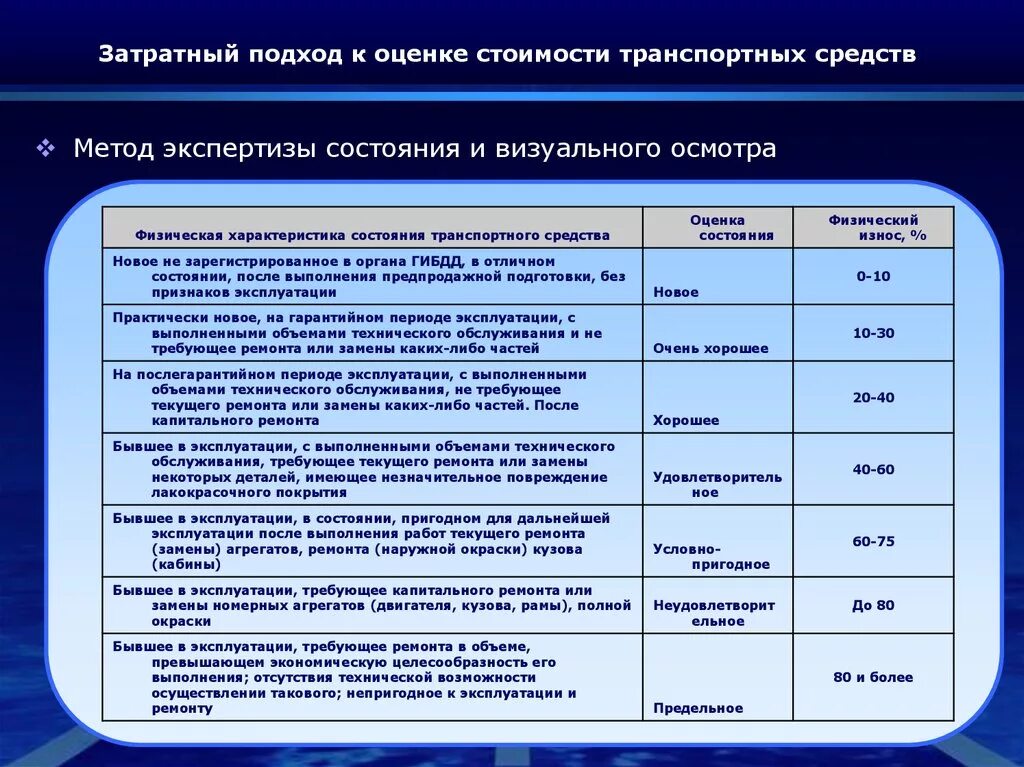 Оценка износа оборудования. Оценка стоимости машин и оборудования. Затратный подход в оценке оборудования. Методы оценки машин и оборудования. Методика оценки оборудования