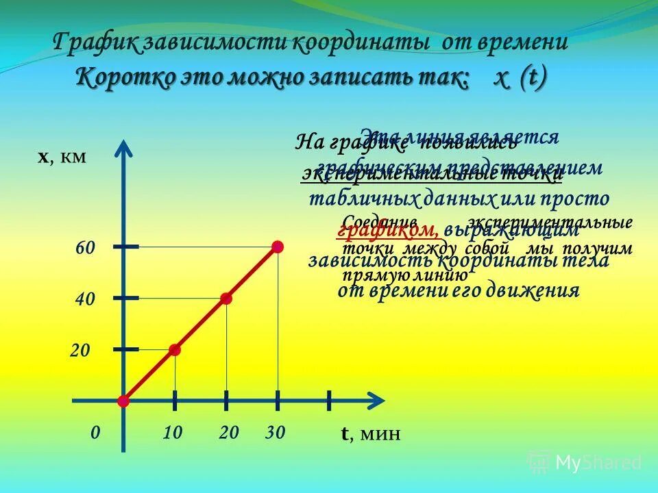 Зависимость программы от времени. Зависимость программы от времени. Зависимость программы от времени. Зависимость тока от напряжения. График модуля перемещения от времени.