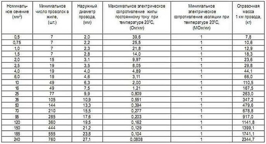 Пв 16а. Сечение провода ПВ 3 И диаметр таблица. Провод ПВ 3 диаметр наружный. Внешний диаметр жилы провода ПВ 1х6. Кабель ПВ 3 1х25 диаметр.