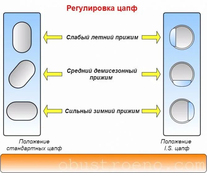 Как правильно отрегулировать окна на зиму. Регулировка прижима окна. регулировка цапф. регулировка прижима цапфами. регулировка стандартных цапф пластиковых окон.