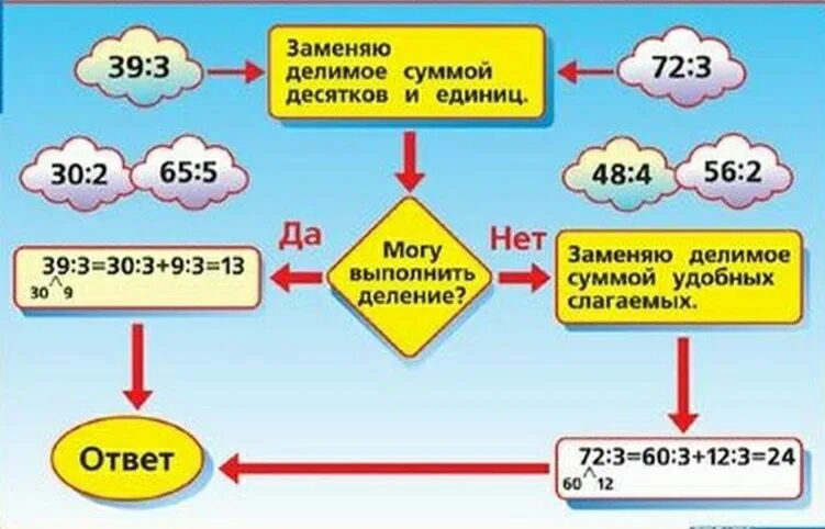 2 19 3 3 69. Приемы внетабличного деления. Внетабличное деление на однозначное число 3 класс. Деление двузначного на однозна. Внетабличное деление двузначного числа на двузначное.