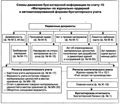 Организация учета запасов в бухгалтерском учете. Схема движения бухгалтерской информации по счету 90. Схема движения бухгалтерской информации по счету 10 материалы. Схема документооборота учета МПЗ. Учет материально-производственных запасов документооборот.