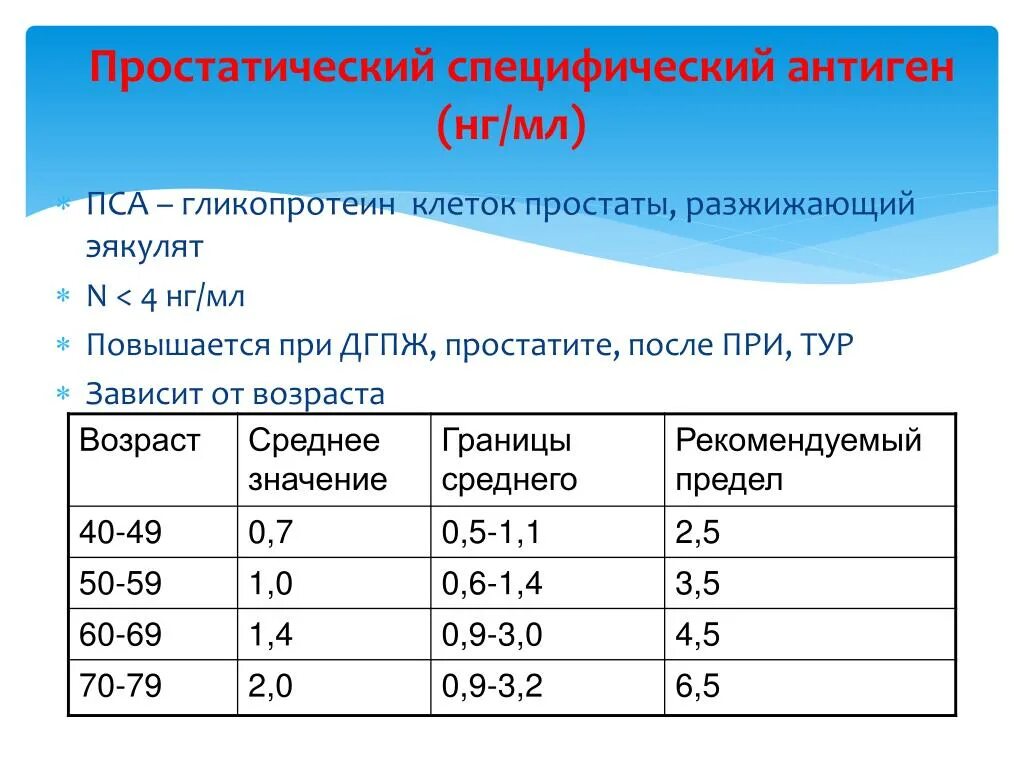 Свободный пса предстательная железа норма. Норма анализа пса общий у мужчин. Пса Свободный норма НГ/мл. Простата специфический антиген (пса) общий. Норма.