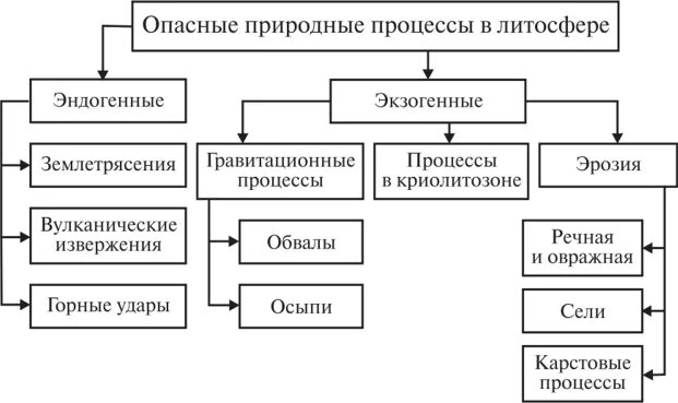 Какие опасные явления связаны с литосферой. Экзогенные опасные природные процессы. Классификация опасных и неблагоприятных природных явлений. Классификация природных опасностей. Опасные природные процессы в литосфере это.