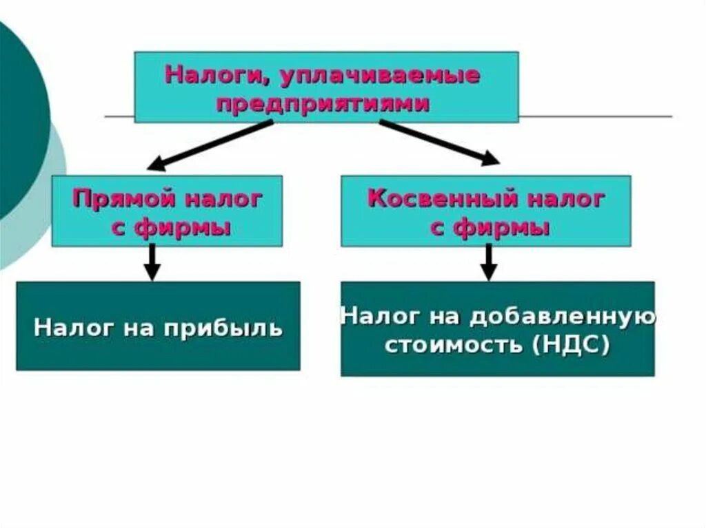 Налоги уплачиваниемые предприятия. Какие налоги уплачиваются предприятиями. Какие налоги оплачиваются предприятием. Налоги уплачиваемые предприятиями Обществознание. Перечислите налоги уплачиваемые предприятием