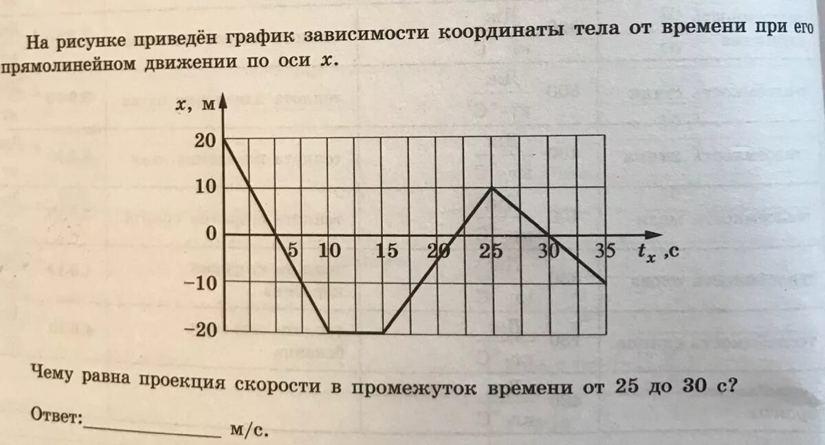 На рисунке приведены графики движения. График зависимости скорости от времени. Графики координаты от времени. График зависимости координаты от времени. Путь на графике зависимости скорости от времени.