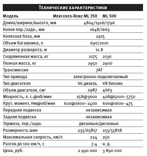 Сколько лошадиных в мерседесе. Мерседес мл технические характеристики. Мерседес мл объем двигателя 4.3. Мерседес мл двигатель 4.3 технические характеристики. Мерседес мл 350 технические характеристики дизель.