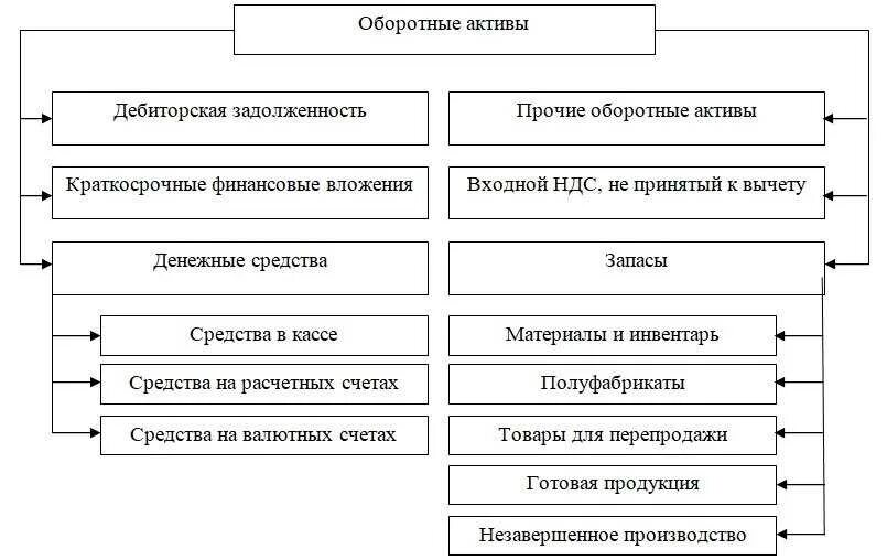 Схема оборотных активов предприятия. Активы предприятия это. Виды активов предприятия. Внеоборотные Активы в имуществе предприятия это. Материальные активы производства