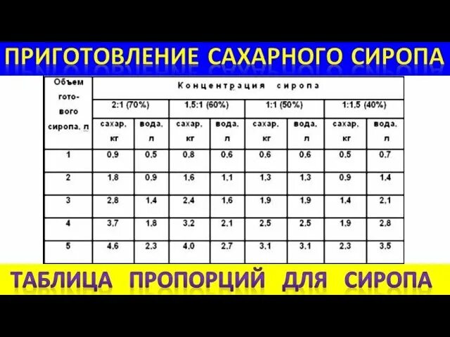 Таблица приготовления сахарного сиропа для пчел. Таблица приготовления сахарного сиропа. Сахарный сироп пропорции таблица. Таблица приготовления сахарного сиропа для подкормки пчел.