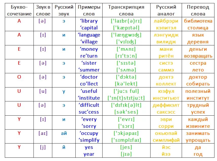 Слоги латинского языка. Транскрипция английских слов. Типы чтения слогов в английском языке. Транскрипция английских букв. Транскрипция примеры английский.