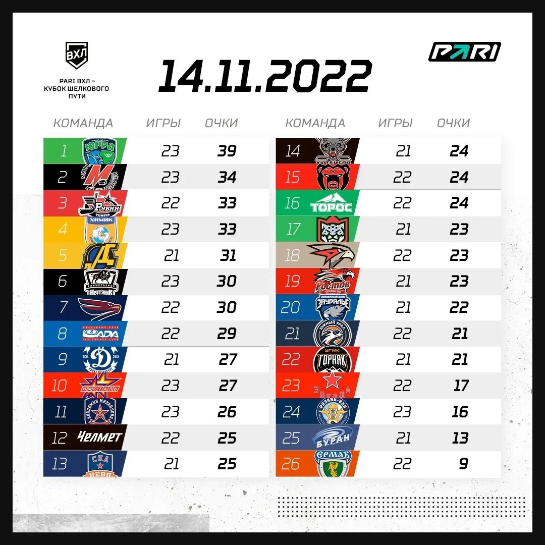 Результаты чемпионата кхл 2025 2025. Мхл таблица. турнирная таблица 2025. таблица фнл 2025 2025 турнирная таблица. турнирная таблица мхл 2025-2025.