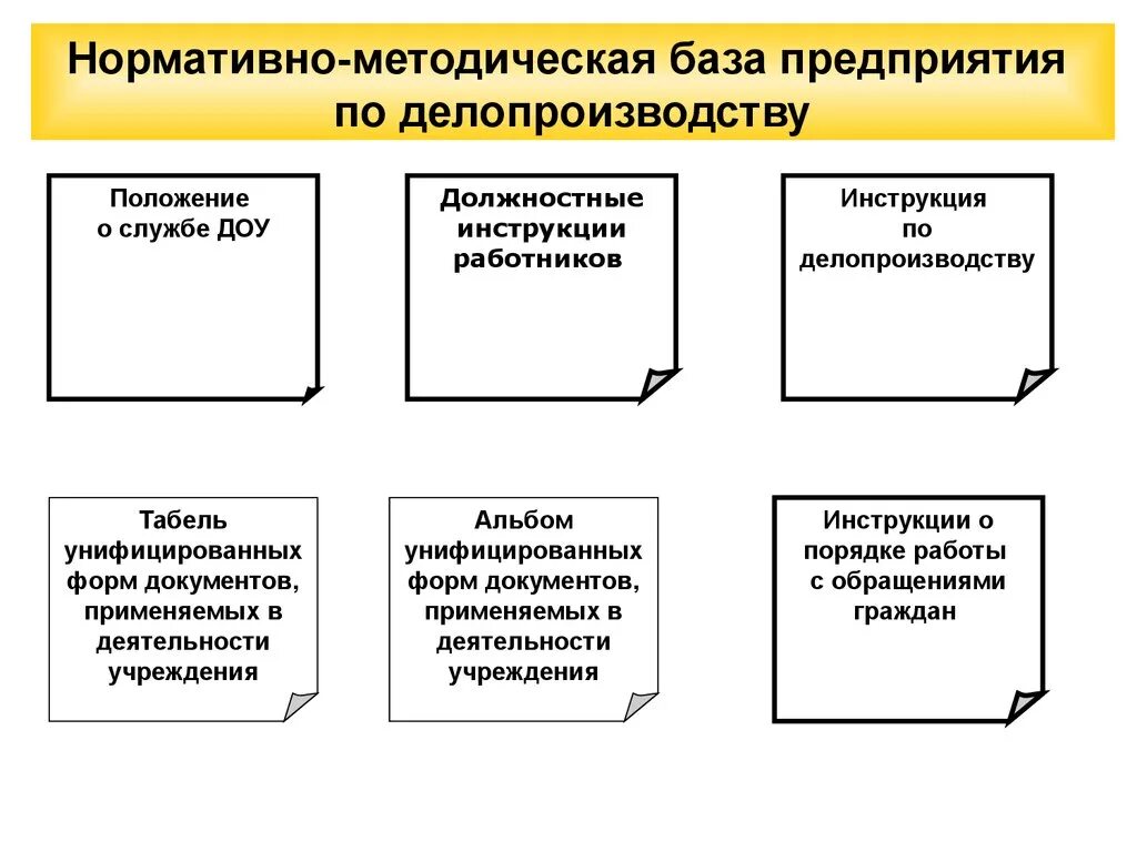 Нормативно методическая база организации. Нормативно-методические документы схема. Нормативно-методическая база делопроизводства схема. Нормативная база деятельности службы ДОУ. Нормативно-методическая база делопроизводства ДОУ.