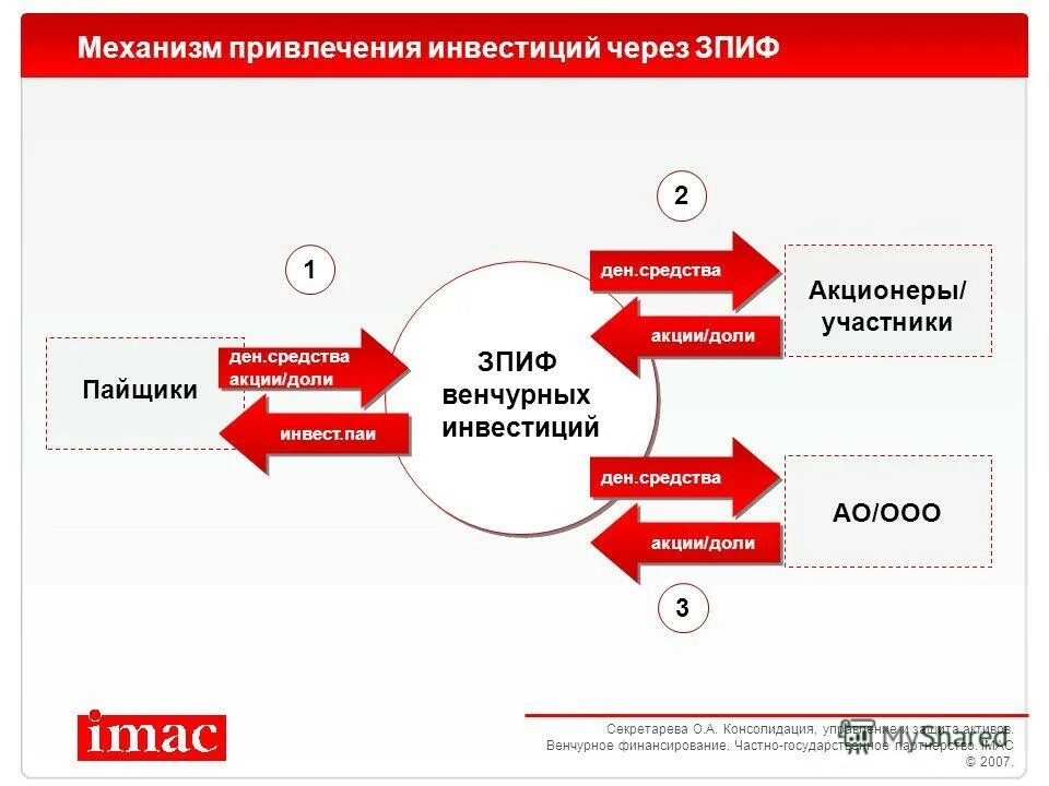 Сбербанк зпиф