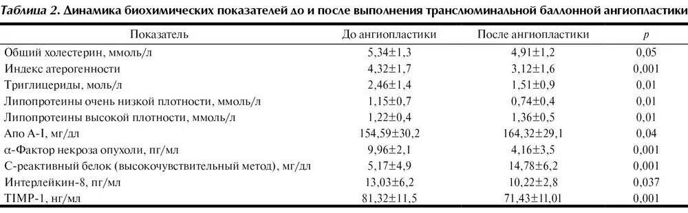 Атерогенности норма у мужчин. Индекс атерогенности норма по возрасту. Коэффициент атерогенности норма у женщин по возрасту таблица. Коэффициент атерогенности норма у женщин. Биохимический анализ крови индекс атерогенности норма.