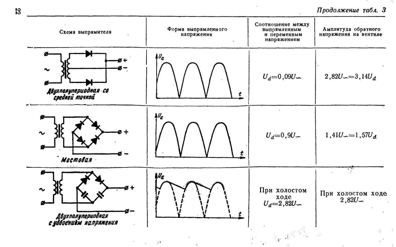 Схемы выпрямления напряжения 2 диода. Схемы выпрямителей переменного тока. Выпрямитель на 4 диодах схема. Выпрямитель напряжения схема. Частота питания сети