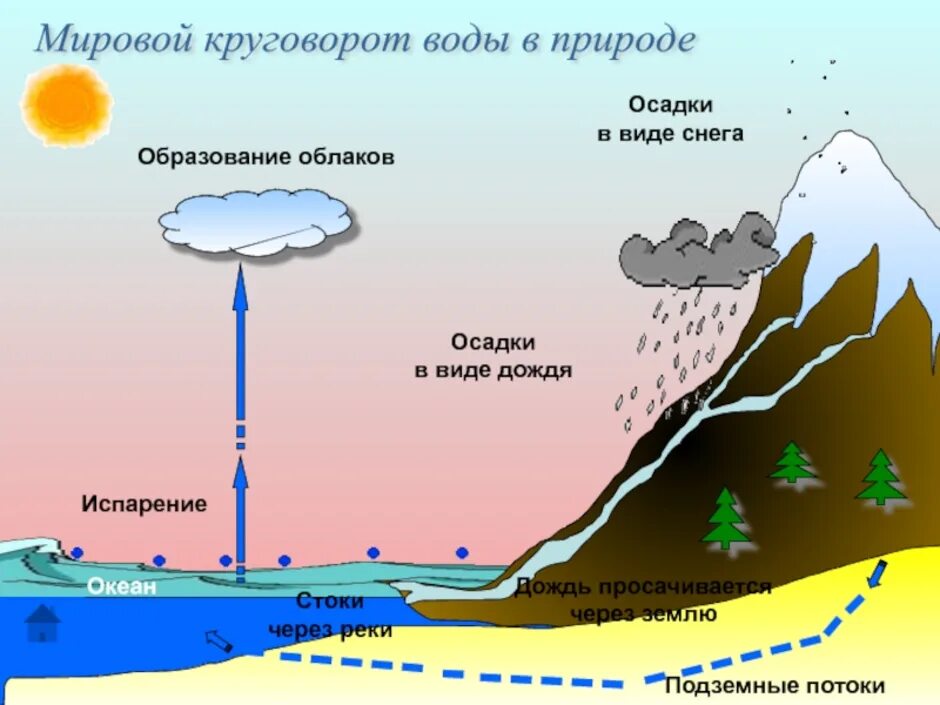 Образование облаков осадки. Круговорот воды в природе схема. Памятка круговорот воды в природе. Как называется круговорот воды в природе. Природный процесс с атмосферными осадками.