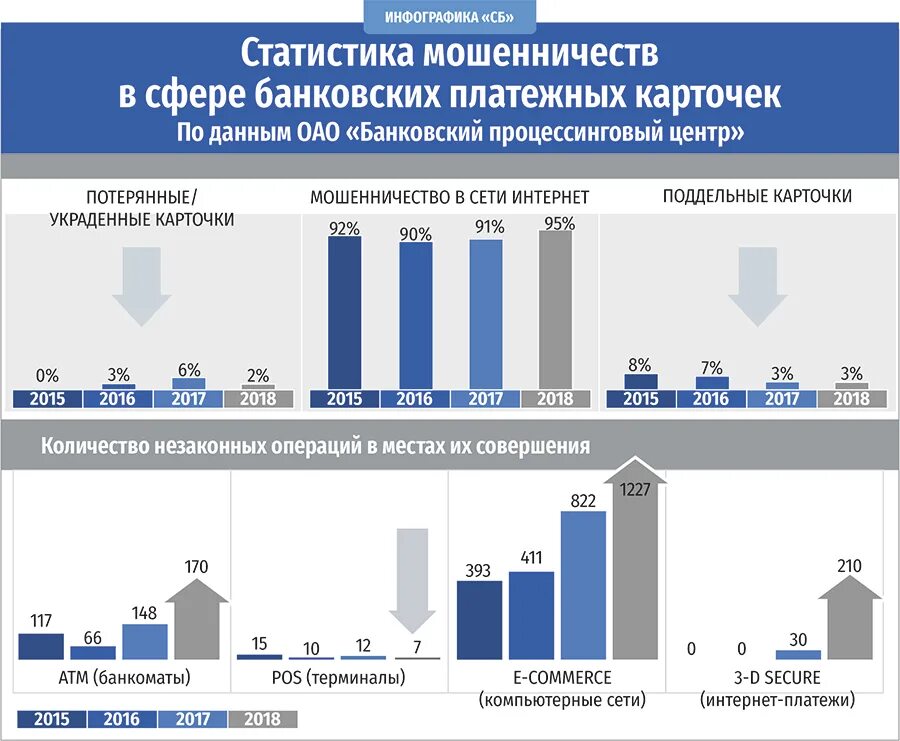 Процент мошенничества