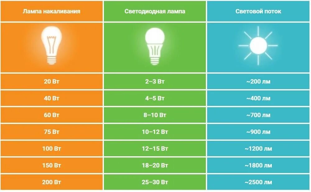 Энергосберегающие светодиодные лампы мощность таблица е27. Энергосберегающая лампа 15w световой поток. Лампочки светодиодные эквивалент 200 Вт. 15 Ватт энергосберегающая лампа соответствует светодиодной. Сравнение мощностей ламп