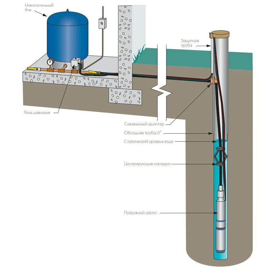 Какой нужен насос для колодца. Схема водоснабжения погружной насос колодец. Схема установки глубинного насоса в скважину. Погружной насос 30 метров скважина обратный клапан варианты установки. Глубинный насос для скважины 20 метров.