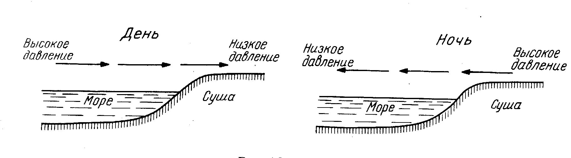 Схема образования ночного бриза география 6. Схема образования дневного бриза. Схема образования дневного и ночного бриза. Схема образования бриза и Муссона.