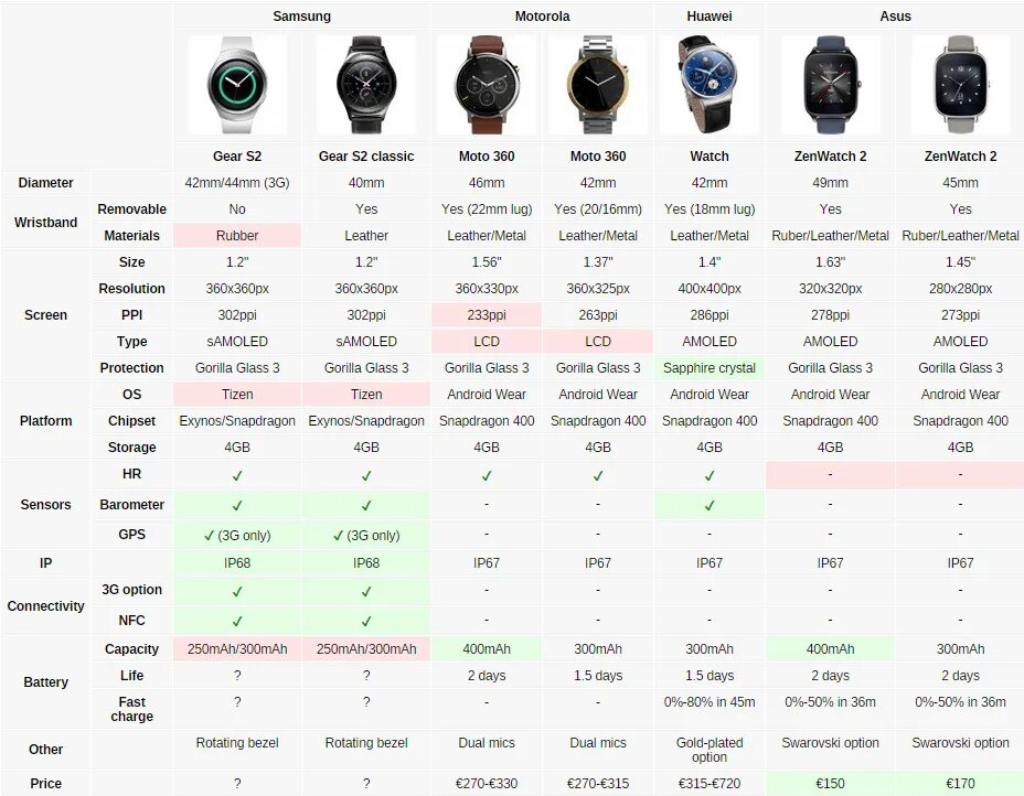 Таблица характеристик смарт часов Ксиаоми. Huawei сравнение смарт часов таблица. Таблица сравнения часов. Таблица сравнения умных часов. Watch xiaomi сравнить