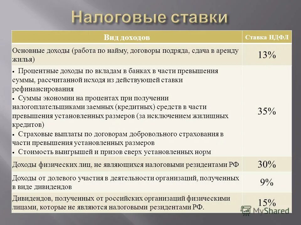 Дата фактического получения дохода. Ставки НДФЛ. Вид доход налог ставка. Виды доходов по НДФЛ.