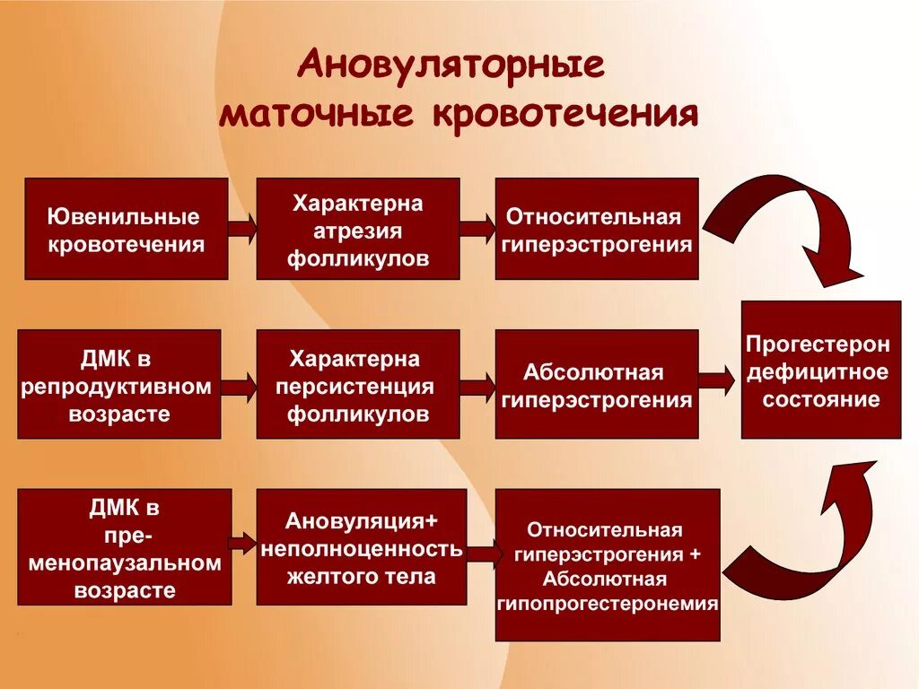 Кровотечение вне цикла причины. Ановуляторные маточные кровотечения. Дисфункциональные маточные кровотечения. Ановуляторное дисфункциональное маточное кровотечение. Патогенез маточных кровотечений.