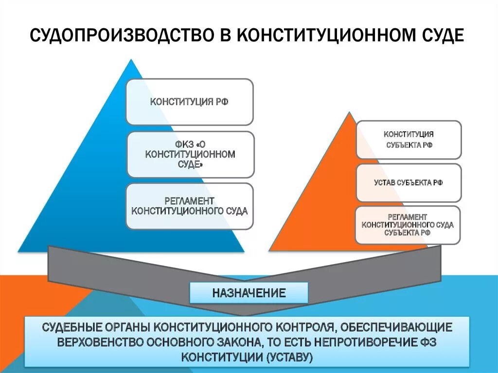 Конституционное судопроизводство. Конституционное судопроизводство в РФ. Особенности конституционного судопроизводства. Конституция судопроизводство. Конституционное производство рф