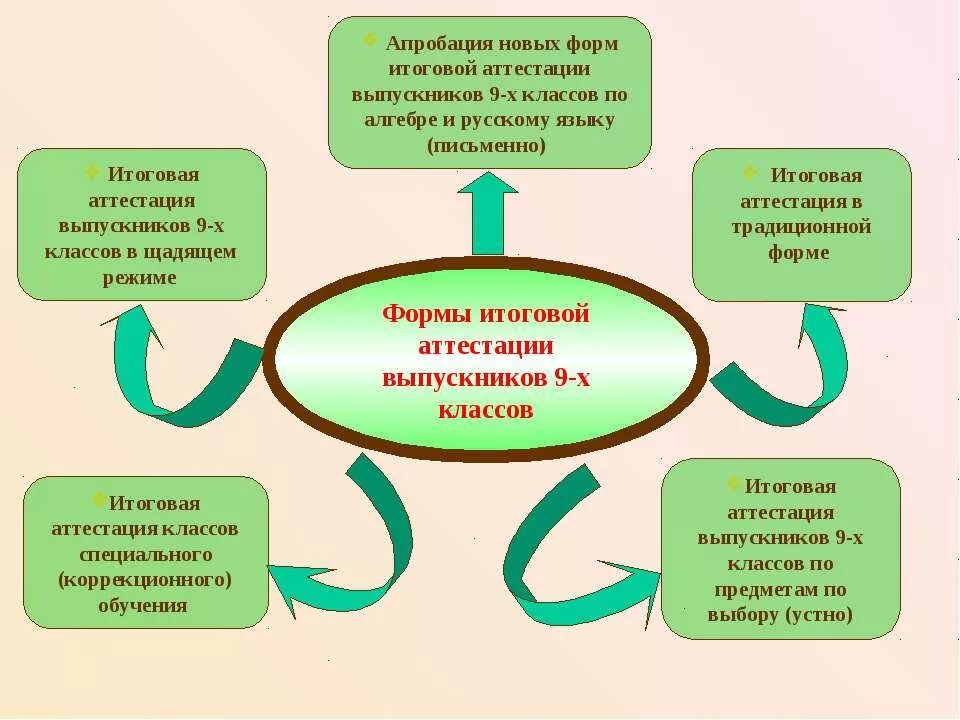 Аттестация учреждений образования. Виды аттестации выпускников. Итоговая аттестация выпускников. Формы итоговой аттестации. Виды итоговой аттестации.