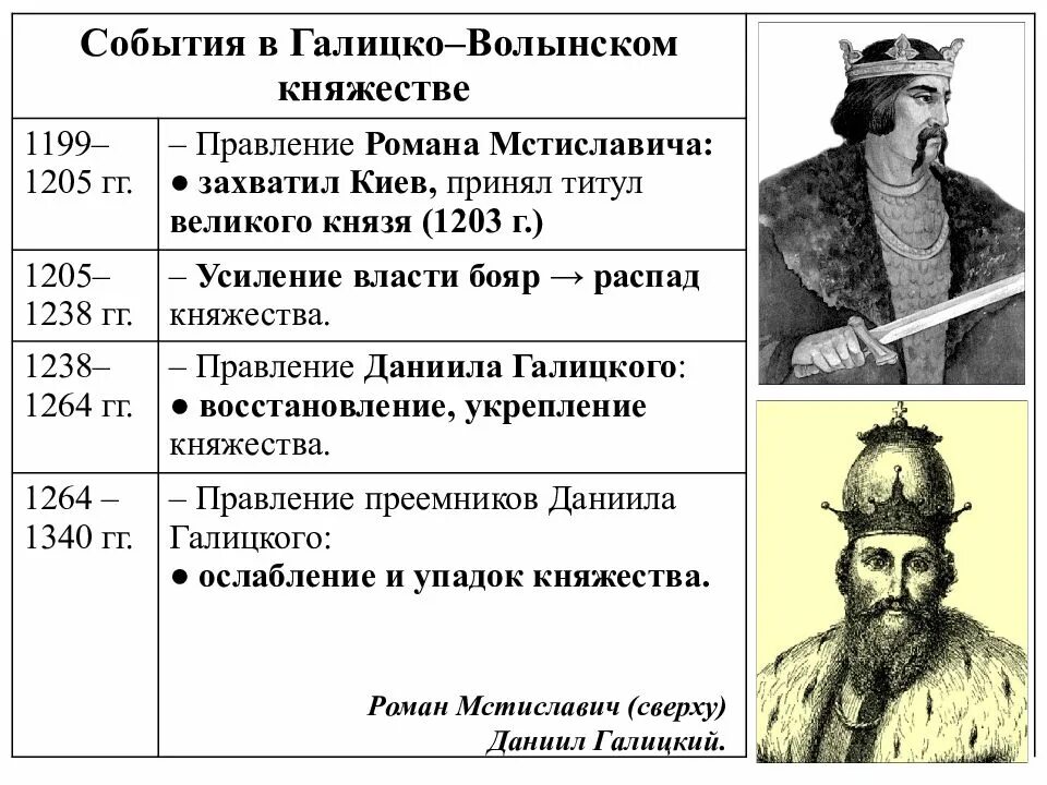 Галицко-Волынские князья схема. Князья правители Галицко Волынского княжества. Галицко Волынские князья таблица. Галицко-Волынское княжество князья и их деятельность.