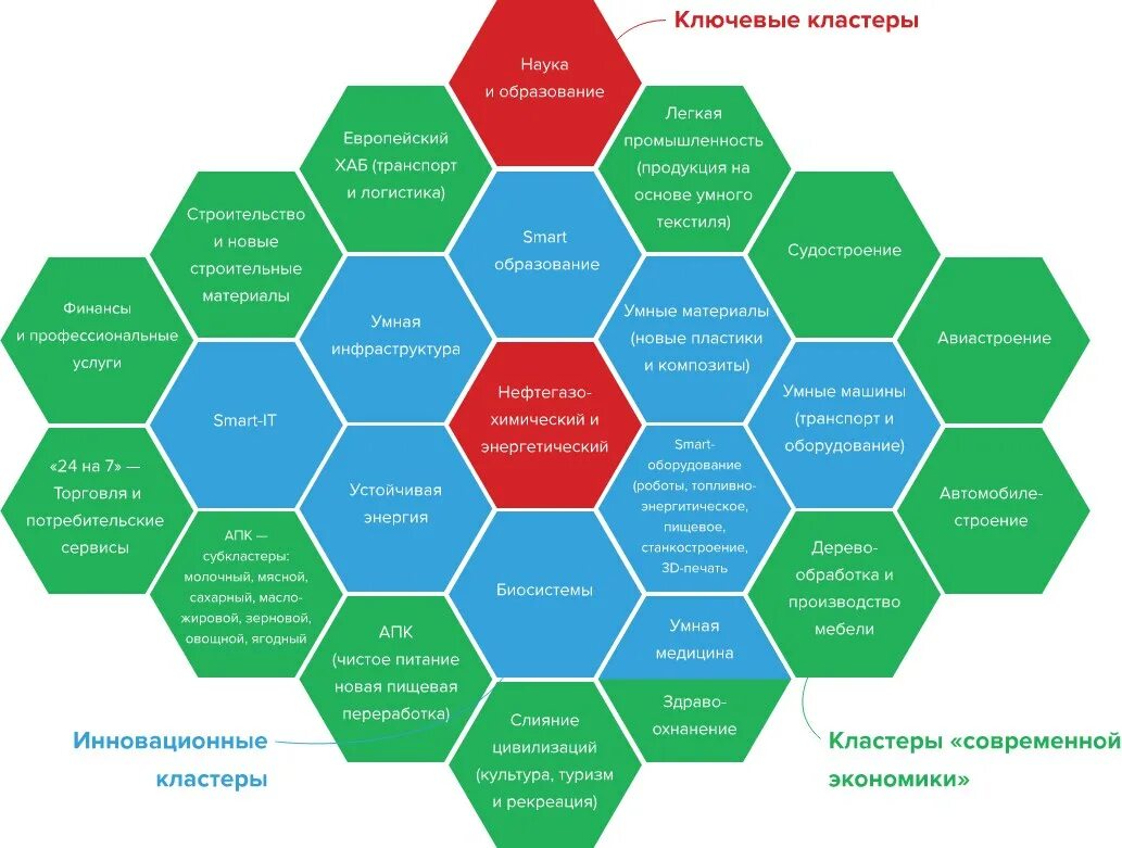 Современные кластеры. Инновационный кластер. Кластер медицина. Современный кластер торговли. Кластерное строительство.