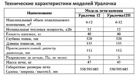 Техническая характеристика печи