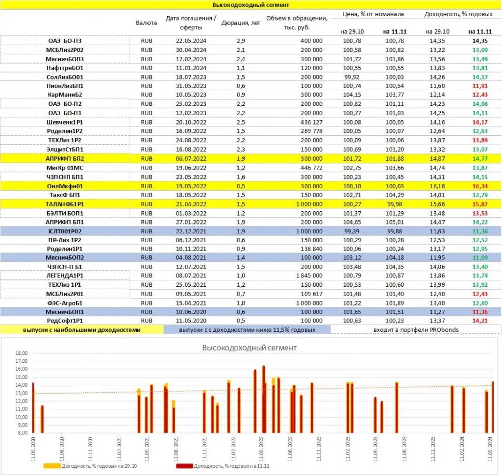 ОФЗ цена сегодня доходность. Рейтинги высокодоходных облигаций. Вдо облигации. ОФЗ доходность список. Короткие офз