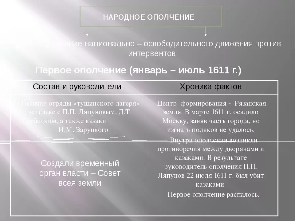 1 И 2 ополчения народное ополчение таблица. Состав и руководители первого ополчения. 1 Народное ополчение и 2 народное. Первое и второе ополчение таблица. Результат второго ополчения