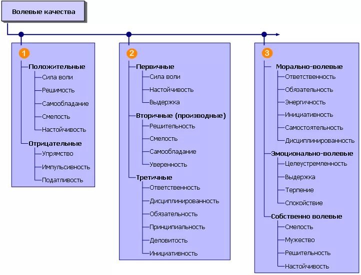 Волевые качества примеры. Классификация волевых качеств. Волевыекачествп личности. Волевые качества. Волевые качества личности.