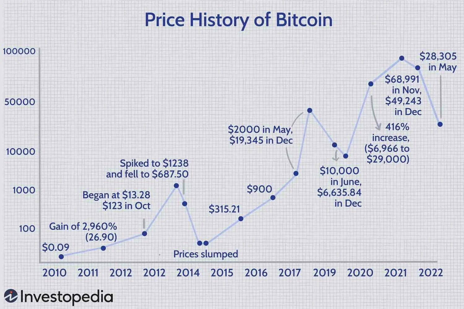 Bitcoin сколько доллар. Биткоин график. Биткоин на графике. Биткоин по годам. Стоимость биткоина по годам график.