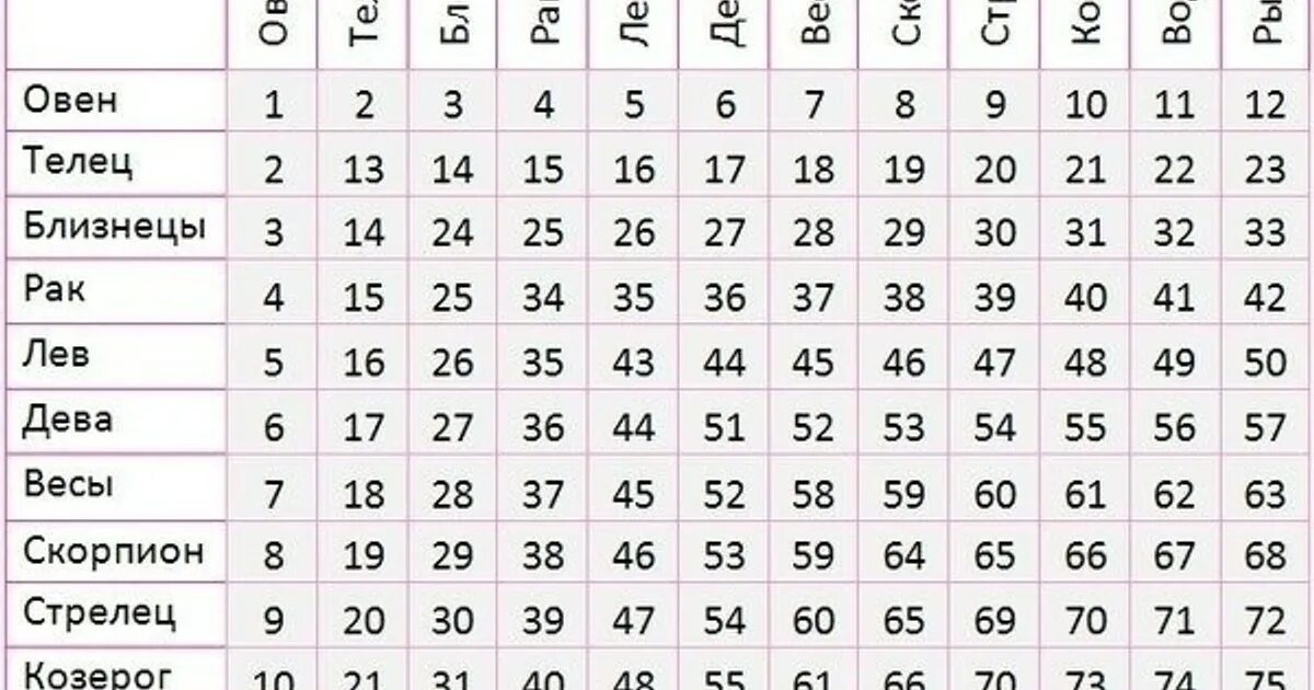 Совместность знаков зодиака. Таблица совместимости знаков зодиака. Астрологический квадрат совместимости знаков. Астрологичный квадрат. Совместимость любви близнецы женщина и лев мужчина