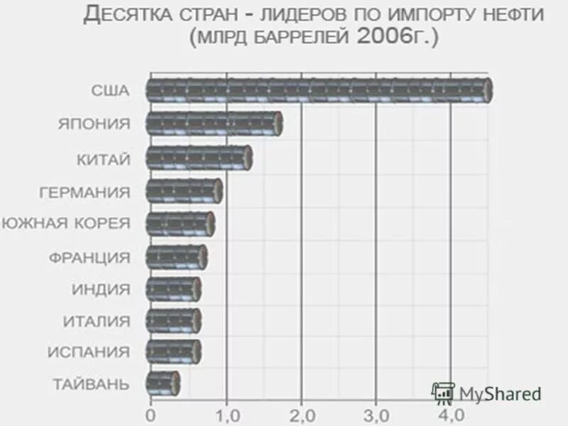 Страны по импорту газа. 5 Стран лидеров по импорту угля нефти газа на карте. Лидеры по импорту угля нефти и газа в мире. Страны Лидеры по импорту угля нефти газа. Страны Лидеры по импорту нефти.